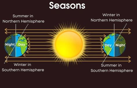 There are four seasons in many parts of the world; Spring, Summer, Fall and Winter but have you ever wondered why we have seasons? Let’s understand. There are THREE reasons why we have seasons: 1. Tilted Earth: Earth has seasons because its axis is tilted. Due to this tilt, the North pole leans towards the sun for half the year and away from the sun for the rest. 2. Revolution: The Earth revolves around the sun. 3. The North Pole always points in the same direction. Earth Seasons, Solstice And Equinox, Different Planets, Towards The Sun, The North Pole, Summer Solstice, North Pole, Fall And Winter, Have You Ever