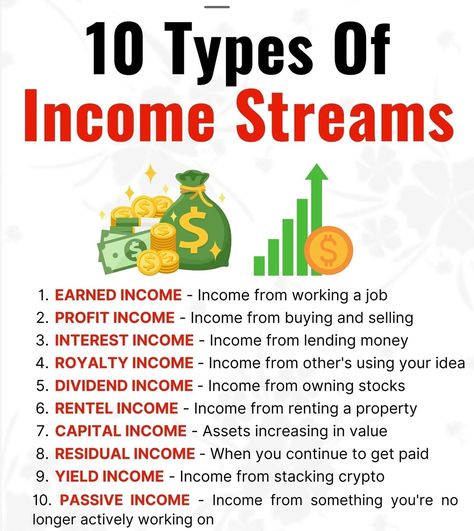 What are streams of income?! these are various types of income sources: 1- Earned Income: Money earned from active employment or self-employment, such as salaries, wages, and bonuses. 2- Profit Income: Revenue generated from buying and selling goods or services at a higher price than the cost, resulting in a profit. 3- Interest Income: Money earned from lending funds to others, typically through savings accounts, bonds, or loans. 4- Royalty Income: Earnings derived from allowing others t... Money Knowledge, Financial Literacy Lessons, Dividend Income, Night Jobs, Legit Work From Home, Money Saving Strategies, Financial Life Hacks, Money Making Hacks, Money Life Hacks