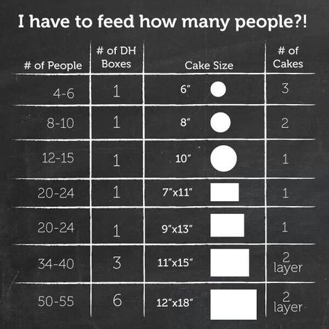 Boxes of cake mix per number of people Cake Serving Guide, Cake Serving Chart, Cake Chart, Half Sheet Cake, Baking Conversions, Wedding Cake Servings, Recipe Scrapbook, Cake Pricing, Cake Sizes