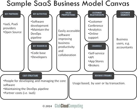 Business Model Canvas for SaaS Providers Business Model Example, Business Model Template, Saas Business, Effective Teamwork, Business Canvas, Bookkeeping Software, Model Template, Cost Of Goods Sold, Business Model Canvas