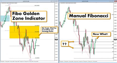 Fibonacci Golden Zone Indicator