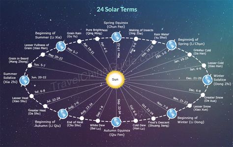 Chinese Calendar 2020: Gregorian to Lunar Days Converter, Lucky Day Dinghai Fusheng Records, Feng Shui Chart, Sun Calendar, Solar Calendar, Lunisolar Calendar, Animals That Hibernate, Winter Begins, Chinese Calendar, Spring Equinox