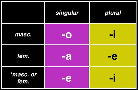 Italian Nouns, Plural E Singular, Italian Courses, Singular Nouns, Italian Grammar, Italian Lessons, Collective Nouns, Singular And Plural, Italian Phrases