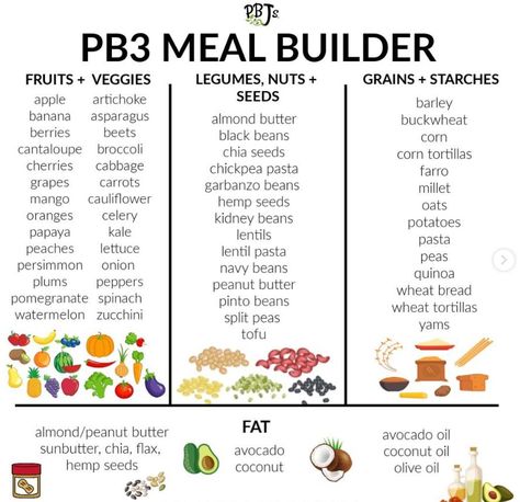 PB3 Plate: What is it and how do you use it? - Plant Based Juniors Meal Builder, Vegan Food Pyramid, Full Fridge, Wheat Tortillas, Black Bean Corn, Potato Pasta, Lentil Pasta, Chickpea Pasta, Healthy Toddler Meals