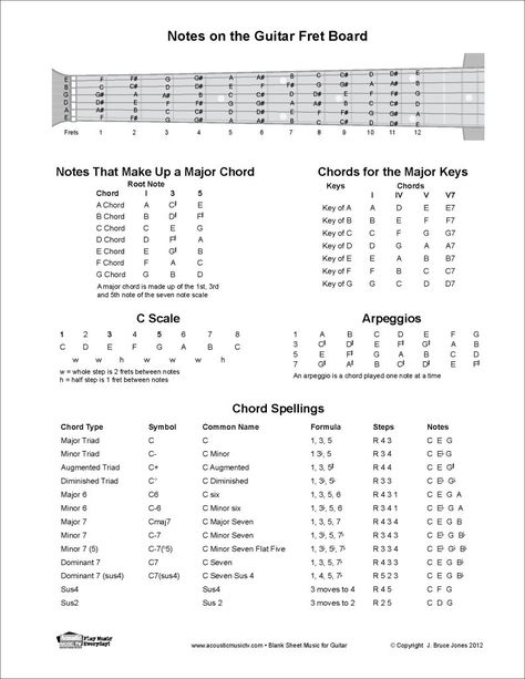 Music Theory and Information - Acoustic Music TV Music Theory For Beginners, Banjo Chords, Basic Music Theory, Writing Challenges, Blank Sheet Music, Music Theory Lessons, Music Theory Guitar, Guitar Notes, Guitar Chord Chart