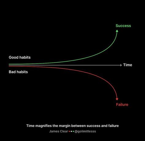 250k Followers, No Bad Habits, Bad Life, Notion Templates, Success And Failure, Life Rules, Daily Habits, Good Habits, Bad Habits