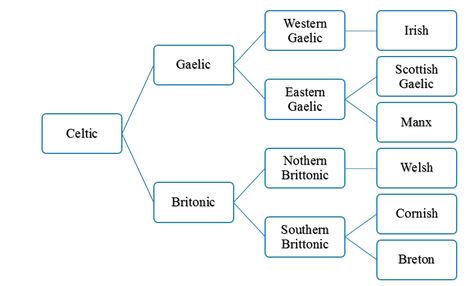 Key Difference - Celtic vs Gaelic Celtic and Gaelic are two language groups that are mostly used in the North Western Europe. Celtic language is a part o Gaelic Language Learning, Celtic Aesthetic, Irish Gaelic Language, Celtic Language, Heritage Aesthetic, Language Families, Ireland Scotland, Irish Gaelic, Scottish Gaelic