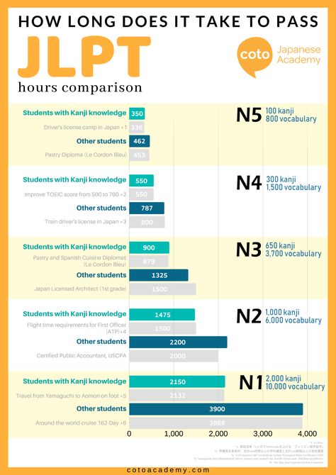 How Many Hours Does it Take to Pass the JLPT – Illustrated Guide | Japanese Language School, Tokyo, Yokohama – Coto Academy Study Hours, Learn Japanese Beginner, Japanese Lesson, Japanese Course, Japanese Study, Learn Japan, Japanese Grammar, Bahasa Jepun, Materi Bahasa Jepang