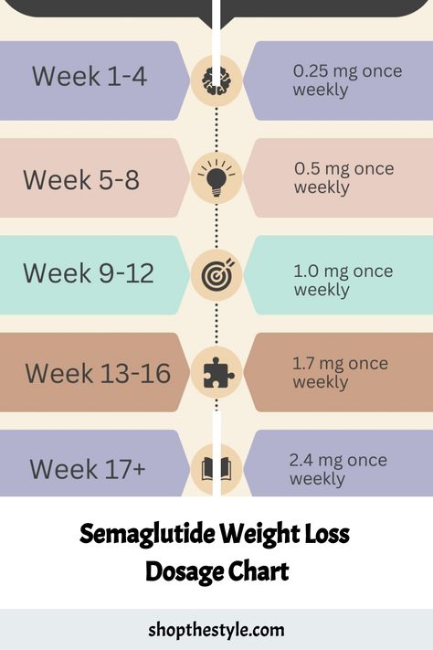 Semaglutide Weight Loss Dosage Chart includes how it works, and important considerations to help you on your weight loss journey. Semaglutide Dosage Chart, Natural Hormones, Reduce Appetite, Calorie Intake, Medical Prescription, Health Conditions, Physical Activities, Side Effects, Workout Routine