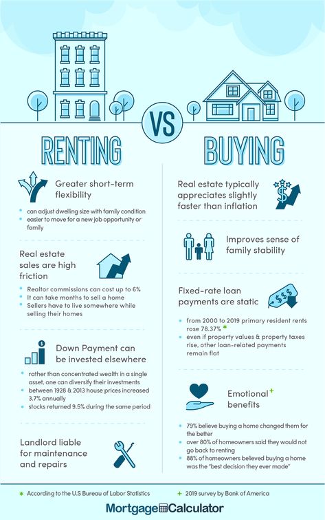 Renting Vs Owning, Renting Vs Buying Home, Rent Vs Own, Buying Vs Renting, Rent Vs Buy, Buying First Home, Real Estate Fun, Inmobiliaria Ideas, Real Estate Infographic