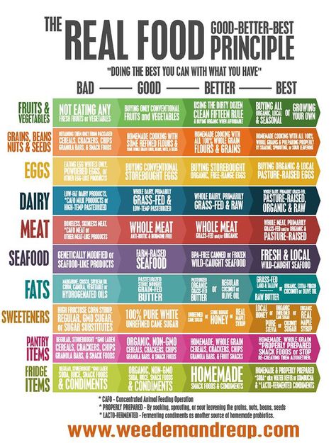 Don't let "real food" overwhelm you - you don't have to change everything overnight. Use this great resource to see what level you're at now, and just try to take one step forward towards the "best" level. #realfood Food Charts, Food Info, Think Food, Eat Real Food, Best Fruits, Food Facts, Health Info, Real Food, Healthy Tips