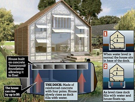 Introducing Britain's first amphibious house that rises with water to escape a flood - Floating home being built on the Thames can withstand recurrent flooding.  "When the river bursts its banks - an event expected every 20 years - the water pressure will unlock the home from the dock and allow it to float up to the water level. Flood Proof House Design, Amphibious House, Floating House Design, Living Room Girly, Flood House, Girly Room Ideas, Flood Proof House, Aesthetic Essentials, Flood Prevention