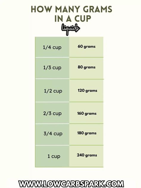 How Many Grams Are In A Cup Baking Essentials Tools, Cooking Measurements, Sweet Dishes Recipes, Baking Essentials, Common Questions, Beautiful Plates, Baking Cups, Kitchen Food, Baking Tips