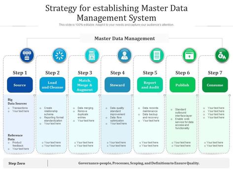 Data Governance, Master Data Management, Powerpoint Presentation Slides, Data Quality, Page Setup, Presentation Software, Data Backup, Data Management, Blog Titles