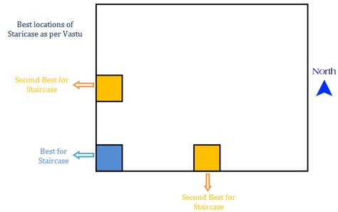 Staircase Vastu can bring excellent results to a family. Vastu for Staircase can be done easily at an earlier stage as stairs come in many shapes, sizes, colors and can be built with many materials. Hence we must understand how to build a Staircase as per Vastu. Staircase Vastu Location, Feng Shui Stairs, Build A Staircase, Framed Kitchen Cabinets, West Facing House, North Facing House, External Staircase, Vastu House, Modern Contemporary Kitchen