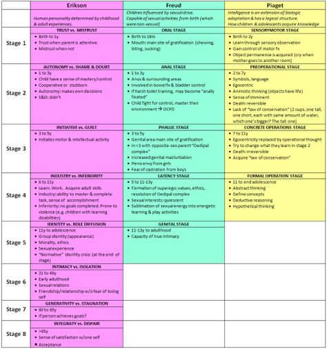 Child dev theories Aswb Bachelors Exam, Aswb Clinical Exam Test Prep, Lsw Exam Prep Social Work, Nce Exam Prep, Lmsw Exam Prep Study Guides, Social Work Notes, Lmft Exam, Lpc Exam, Clinical Social Work Exam