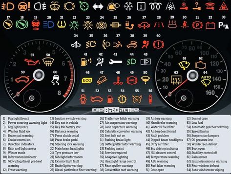 You should know ! When something goes wrong with your car or if a feature you should know about gets activated, a signal funnels through the electrical system and into the dashboard. This illuminates a hieroglyphic, and these cover a wide range of issues—some of which may be serious. So you should know the signals properly. #Automotive #awareness #carbroretor #cars #auto #carsofinstagram #carlifestyle #carporn #carswithoutlimits #automobile #racing #cargram #mercedes #luxury #carstagram Car Names List, Car Names, Car Knowledge, Driving Theory Test, Mercedes Luxury, Driving Theory, Car Life Hacks, Car Facts, Kitty Party Games