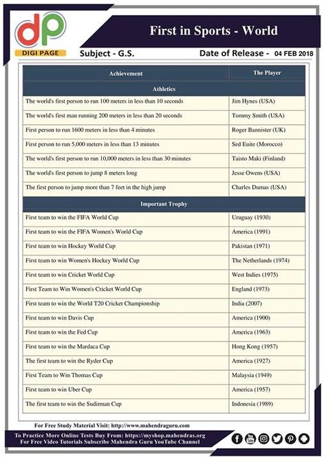 DP | First in Sports - World For SSC CHSL Exam | 04- 02 - 18  http://www.mahendraguru.com/2018/02/dp-first-in-sports-world-for-ssc-chsl-4-feb-18.html Maths Notes, Easy Notes, Biology Worksheet, Person Running, General Studies, Cricket Games, Study Flashcards, Math Notes, Gk Knowledge