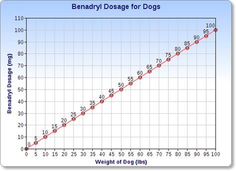 Discover the facts about Benadryl for dogs! We provide important details about the use of Benadryl in dogs such as the recommended dosage and side effects. Infant Tylenol Dosage Chart, Tylenol Dosage Chart, Baby Aspirin For Dogs, Benadryl For Dogs Dosage, Dog Benadryl, Aspirin For Dogs, Benadryl For Cats, Itchy Skin Remedy, Chihuahua Facts