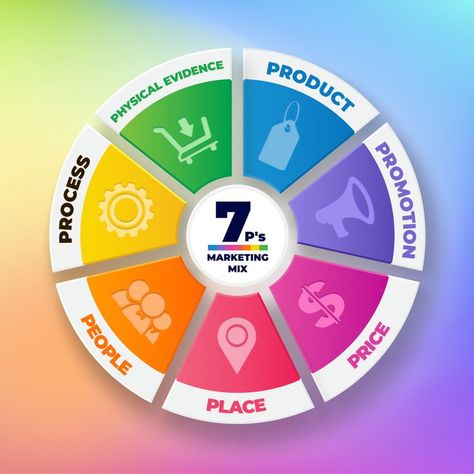 Have you ever heard of the 7 P’s marketing mix concept? It’s a blend of strategies and practices a company uses to run a business and successfully promote products. Initially, the concept consisted of 4 elements (4 P’s): product, price, place, and promotion. Later it was expanded by including people, physical evidence, and process. These 7 elements are the parts of the modern “7 Ps” marketing mix concept. Let’s take a closer look at each of them. (follow the link) 7 Elements, Mixed People, Run A Business, Website Marketing, 4 Elements, Mail Marketing, Marketing Services, Have You Ever, E Mail