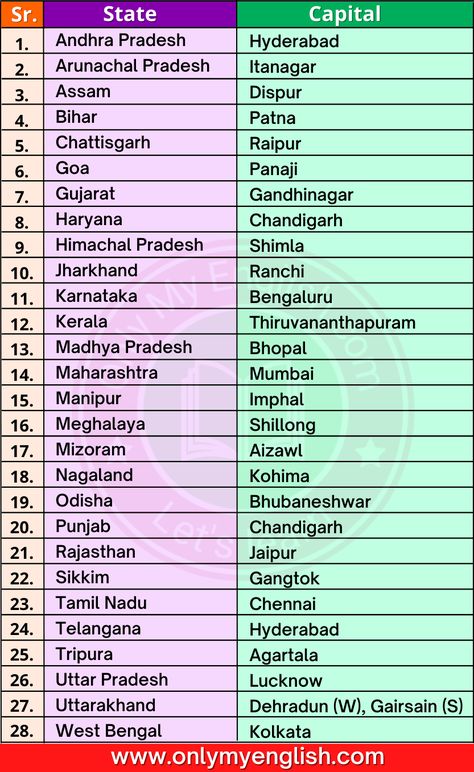 28 States and Capitals of India 2022 List » OnlyMyEnglish India State And Capital List, Capital Of All States Of India, 28 States And Capital, All States And Capitals Of India, India States And Capitals List 2022, India States And Capitals List, Gk Questions And Answers In English India, General Knowledge Book In English, G K Questions And Answers In English