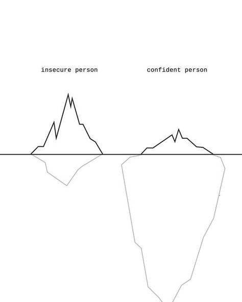 LIFE DESIGN on Instagram: "Let me explain ⤵️ Insecure people always brag about themselves and their accomplishments in life. They flex about how great they are cos they need the validation of others. They put other people down to cover up their own insecurity and to hide their flaws and weaknesses. Do you recognise some of your own characteristics in it? I think we all do or have at some point. Self-confident people are calm, composed and of course confident. Which doesn't mean they don't ha How To Be Calm And Composed, Insecure Show, Flex Quotes, Insecure Women, Confident People, Insecure People, No One Is Perfect, Confidence Tips, Daily Motivational Quotes