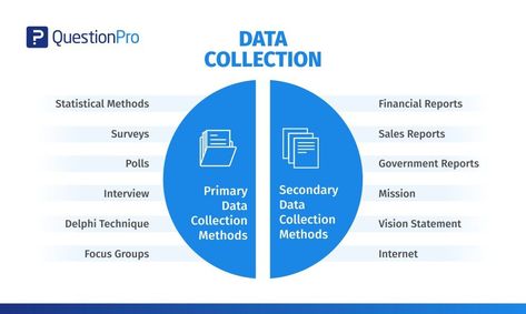 -Presented by QuestionPro Data Collection Methods, Survey Template, Values Education, Social Research, Research Question, Focus Group, Business Performance, Research Methods, Future Trends