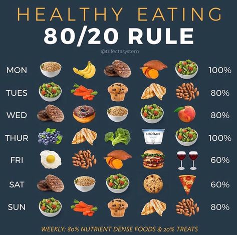 TRIFECTA on Instagram: “80/20 RULE VS ALL OR NOTHING APPROACH 🙌💪 . . The whole all or nothing approach to dieting isn’t new. It has been endorsed by diet after…” 80 20 Rule Diet, 80 20 Diet, Pasti Fit, Nutrient Dense Food, Formda Kal, All Or Nothing, Healthy Meal Prep, Eating Habits, Diet And Nutrition