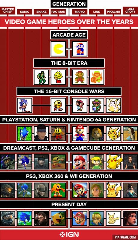 We all love at least 1 of these beloved figures. We've watched grow from 8 bit to full 1080p hd Character Iterations, Gaming Humor, Game Tester Jobs, History Of Video Games, Nintendo Art, 8 Bits, Classic Video Games, Retro Arcade, Iphone Games