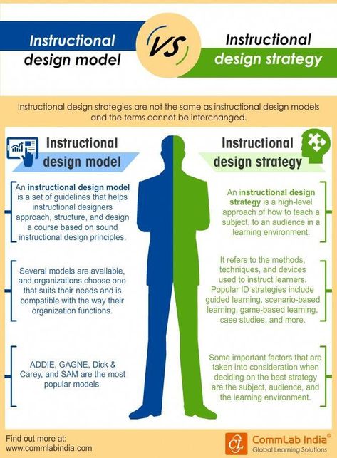 Instructional Design Models Vs Instructional Design Strategies [Infographic] Backwards Design, Leadership Videos, E-learning Design, Educational Design, Strategy Infographic, Elearning Design, Design Strategies, Training Design, Instructional Technology