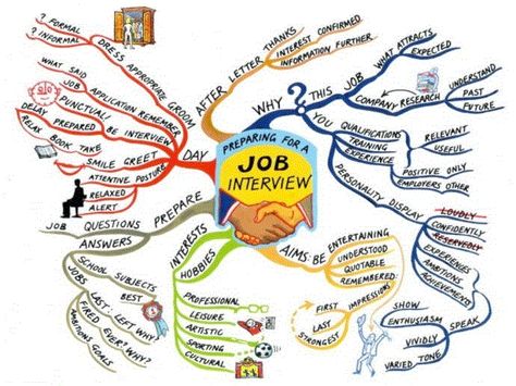 Preparing for a job interview Mind Map by Tony Buzan Mind Map Art, Sketch Note, Interview Advice, Interview Prep, No Experience Jobs, Mind Maps, Visual Thinking, Job Interview Tips, Smart Cookie