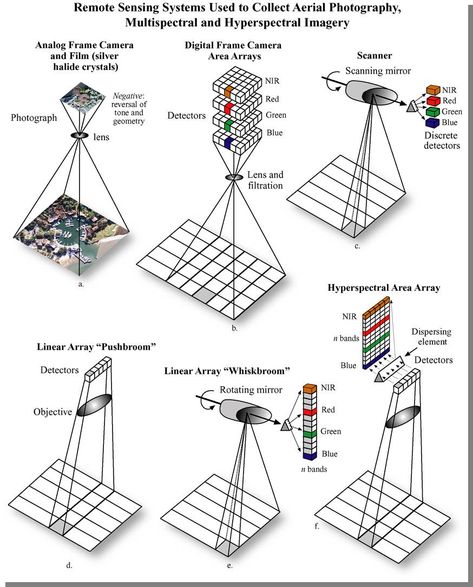 Remote Sensing Systems Used to Collect Aerial Photography, Multispectral and Hyperspectral Imagery Remote Sensing, Software Developer, Best Love Songs, Digital Frame, Electronics Projects, Aerial Photography, Software Development, Agriculture, Digital Camera