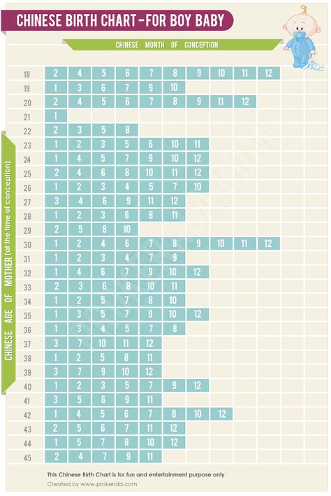 The ancient Chinese Pregnancy Calendar better known as the Chinese Birth Chart is used to predict the gender of an unborn baby. Increase the probability of conceiving a boy baby by following this Chinese chart. Mother's age as per Chinese calendar and Chinese months during which chances of conceiving a boy child is highest is given.   Visit http://www.prokerala.com/kids/baby-gender/ for information on Scientific and Astrology based Gender Prediction Baby Gender Prediction Chart, Gender Prediction Calendar, Baby Gender Chart, Chinese Birth Calendar, Chinese Pregnancy Calendar, Chinese Birth Chart, Chinese Gender Calendar, Gender Prediction Chart, Birth Calendar