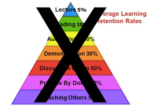 This article discusses the myth of the learning pyramid; providing anecdotes and research to dispel the myth. Learning Pyramid, Questioning Strategies, Student Centered Learning, Cult Of Pedagogy, Problem Solving Activities, Math Workshop, Instructional Design, Group Work, Teaching Strategies