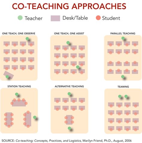 Visual of setting up a co-teaching classroom by the guru of co-teaching. Collaborative Teaching, Team Teaching, Teaching Lessons Plans, Co Teaching, Inclusive Education, Inclusion Classroom, Teaching Time, Instructional Strategies, Sped Teacher