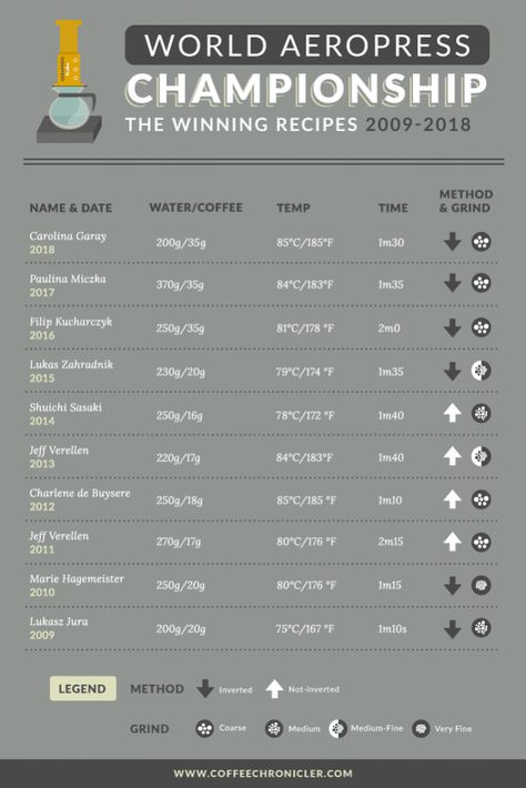 Advanced AeroPress Instructions: Best Methods & Recipes (2020) Aero Press Coffee Recipes, Aeropress Recipes, Coffee To Water Ratio, Stumptown Coffee Roasters, Coffee Jokes, Stumptown Coffee, Coffee Brewing Methods, Coffee Infographic, Aeropress Coffee