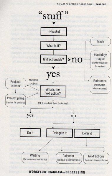 Getting Things Done David Allen, Flow Aesthetic, Gtd System, Workflow Diagram, David Allen, Project Management Templates, Manage Your Time, Organization Skills, Work Flow