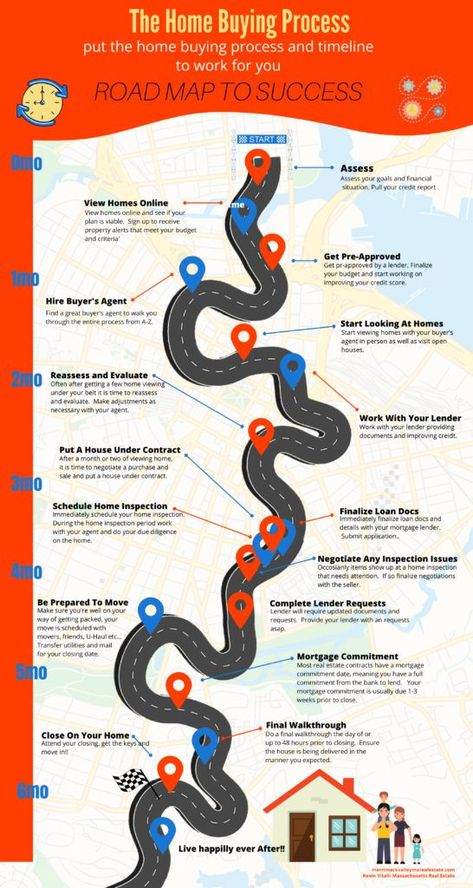 Understand the home buying process to make the most out of buying your new home. Infographic showing the timeline and steps to buy a home.#infographic #buyingahome #timeline #process Buying First Home, Process Infographic, Home Purchase, Real Estate Education, Real Estate Articles, Buying Your First Home, Improve Your Credit Score, Real Estate Advice, Buy A Home