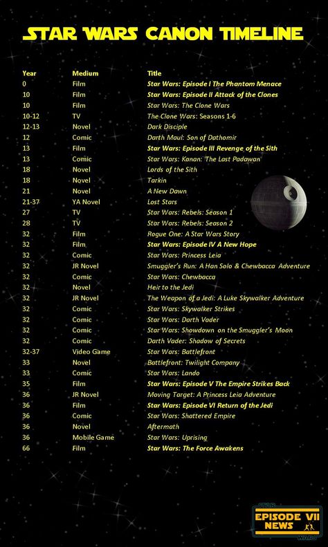 Canon Timeline (SW7N) Starwars Symbols, Star Wars Trivia, Star Wars Timeline, Star Wars Meme, Star Wars Painting, Star Wars Canon, Jango Fett, Star Wars Books, Star Wars Facts