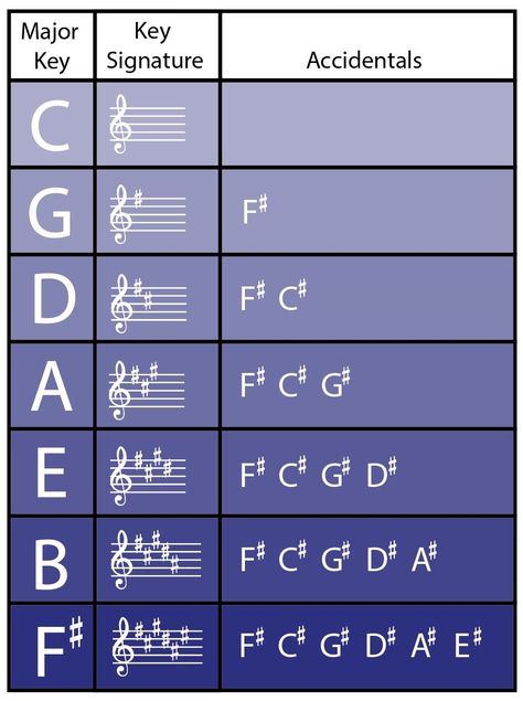 The Circle of Fifths Complete Guide! - Jade Bultitude Frequency Chart, Music Production Tips, Basic Music Theory, Music Basics, Music Theory Piano, Beginner Piano Music, Reading Sheet Music, Piano Chords Chart, Learn Music Theory