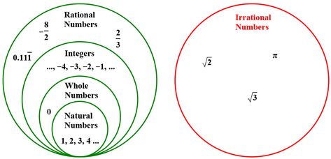 The real numbers is the combined set of Rational and Irrational Numbers Rational And Irrational Numbers, Free Math Centers, Tree Slogan, Math Word Walls, Irrational Numbers, Rational Numbers, Number System, Real Numbers, Virtual School