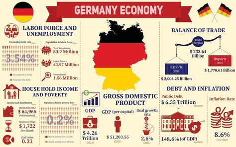 Economy Infographic, Germany Economy, Unemployment Rate, Data Charts, Forced Labor, We're Hiring, Branding Kit, Premium Fonts, Statistics