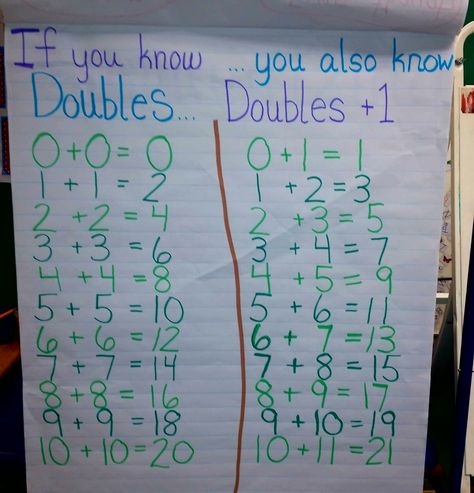 Doubles Plus 1 anchor chart for first grade Adding Doubles First Grade Anchor Charts, Doubles Anchor Chart 2nd Grade, Doubles And Near Doubles Anchor Chart, Doubles Plus 1 Anchor Chart, Double Facts First Grade, Doubles Anchor Chart 1st Grade, Near Doubles Anchor Chart, Teaching Doubles First Grade, Doubles Plus One Anchor Chart