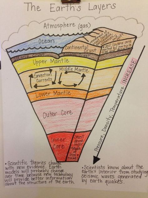 Layers Of The Earth Lesson, Earth Layers Project, Earth Structure, Structure Of The Earth, Earth Science Lessons, Science Anchor Charts, Earth Layers, Earth Projects, 7th Grade Science