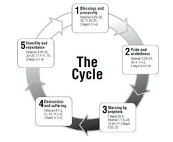 Helaman 3-7 Pride Cycle Glue-in - NW Seminary Share Scripture Mastery Games, Scripture Mastery, Book Of Mormon Scriptures, Scripture Study Lds, Mormon History, Lds Seminary, Lds Primary Lessons, Lds Scriptures, Lds Printables