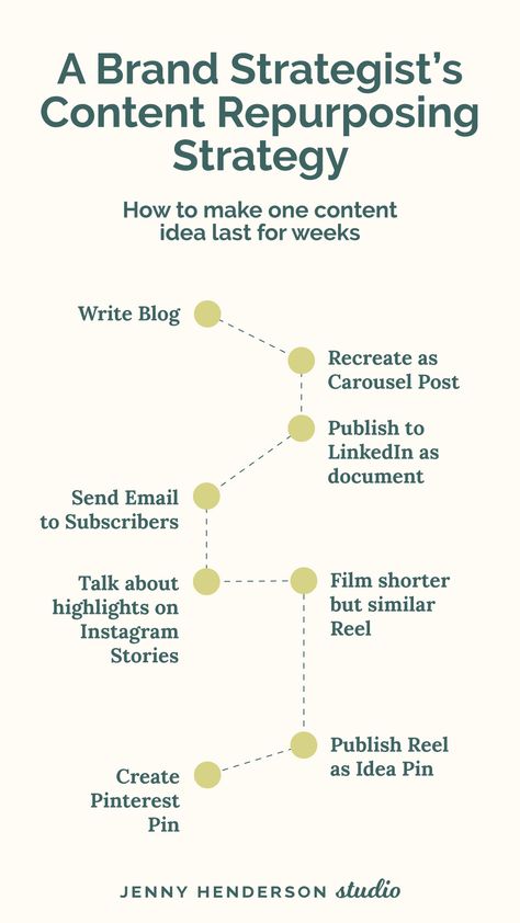 flow chart showing a Brand Strategist's Content Repurposing Strategy with one content idea Brand Content Strategy, Reels Content Calendar, Bulk Content Creation, Content Repurposing Strategy, Content Calendar Aesthetic, Inspiring Content Ideas, Linkedin Content Strategy, Content Strategy Framework, Content Organization