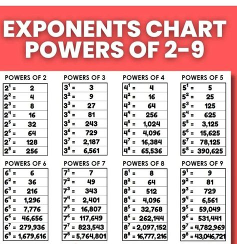 a great chart showing exponents 1 thru 9. a wonderful resource for your little math learners.