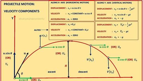 WHAT IS A PROJECTILE? EXPRESS PROJECTILE MOTION EQUATIONS Jee Physics, Neet Physics, Physics Quiz, Physics Theories, Physics Mechanics, Projectile Motion, Physics Formulas, Motion Images, Physics Notes