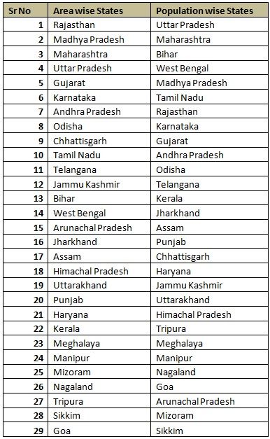 Indian States and UTs Ranking: Part 1 - Area and P... Capital Of Indian States, Indian Polity Tricks, Indian States And Capitals, Study Exercise, Upsc Preparation, Chemistry Basics, Indian States, World History Lessons, States And Capitals