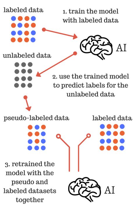 pseudo-labeling Supervised Machine Learning, Iq Test Questions, Machine Learning Projects, Machine Learning Deep Learning, Supervised Learning, Computer Engineering, Learning Projects, Flipped Classroom, Learning Methods